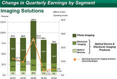 Les experts prédisent une baisse des ventes d'appareils photo Fujifilm