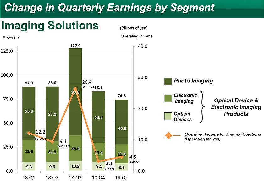 Les experts prédisent une baisse des ventes d'appareils photo Fujifilm