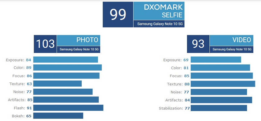 Samsung Galaxy Note 10+ 5G a obtenu les meilleurs appareils photo de l'histoire des smartphones?