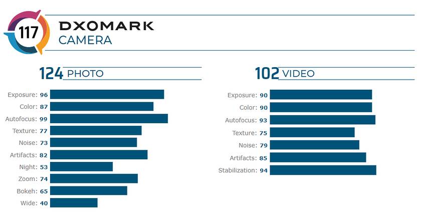 Smartphone DxOMark pour appareil photo iPhone 11 Pro Max