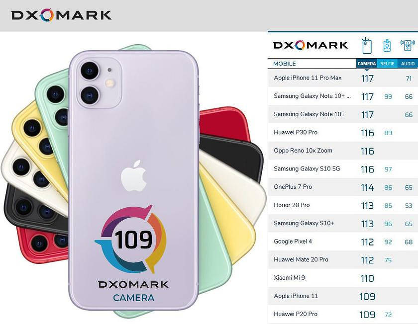 DxOMark n'a attribué à l'iPhone 11 que 17 places dans le classement