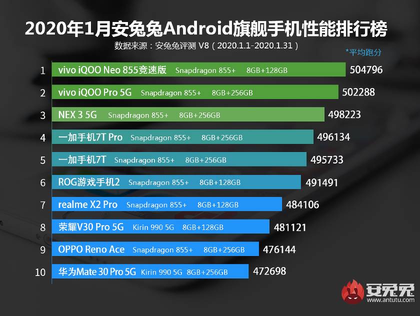 AnTuTu nommé les smartphones les plus puissants en janvier 2020