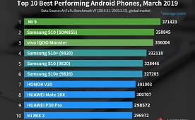 The most powerful smartphones in 2019 according to Antutu