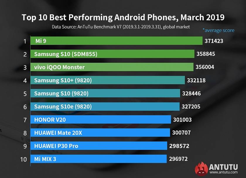 Les smartphones les plus puissants de 2019 selon Antutu